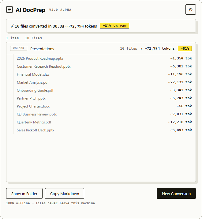 AI DocPrep after converting a folder of ten documents, showing a per-file token count for each and 81% saved versus raw